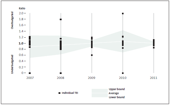 Figure 1 - Accuracy of budgeting for operations. 