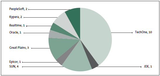 Figure 15 - Types of financial management information systems. 