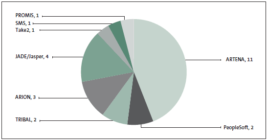 Figure 16 - Types of student management systems. 