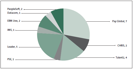 Figure 17 - Types of payroll systems. 