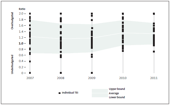 Figure 2 - Accuracy of budgeting for capital expenditure. 