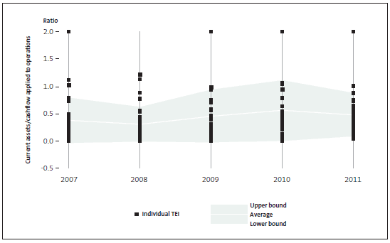 Figure 3 - Potential to use current assets for operating costs. 