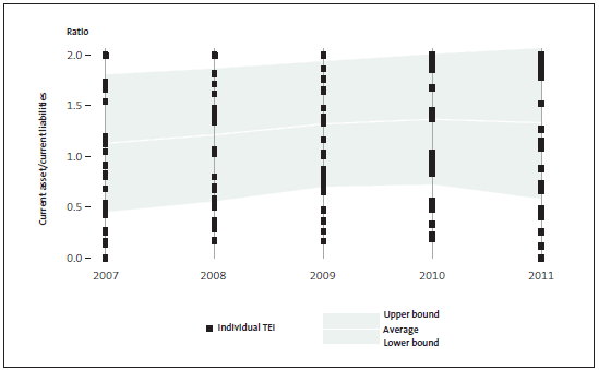 Figure 4 - Potential for current assets to cover current liabilities. 