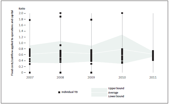 Figure 5 - Level of fixed costs. 