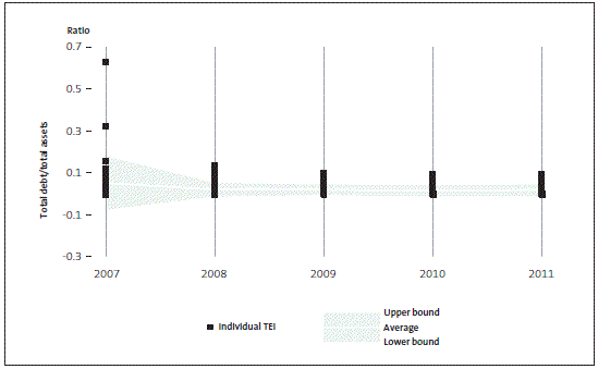 Figure 6 - Level of debt compared to assets. 