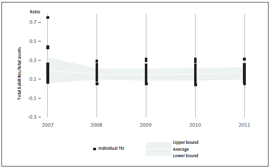 Figure 7 - Value of total liabilities to value of total assets. 