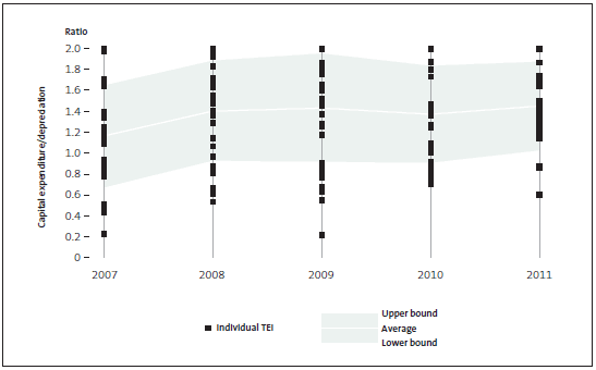 Figure 8 - Capital expenditure compared with depreciation. 