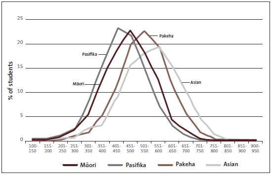 Figure 7 - Distribution of 90,000 students' assessed achievement in mathematics, by ethnicity, 2001-04. 