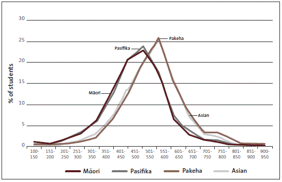 Figure 8 - Distribution of 90,000 students' assessed achievement in reading, by ethnicity, 2001-04. 