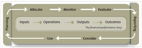 Figure 1 The financial management process. 