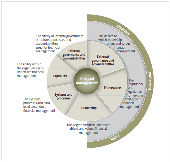 Figure 3 Financial management drivers and indirect support. 