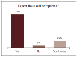 Graph of Expect fraud will be reported