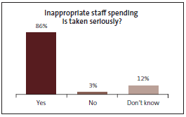 Graph of Inappropriate staff spending is taken seriously? 