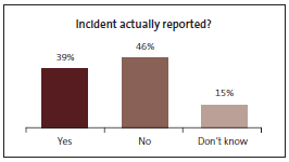 Graph of Incident actually reported? 