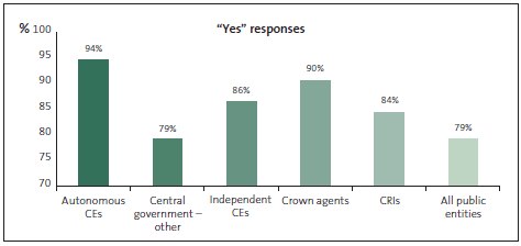 Graph of Question 1: My organisation has a Fraud Policy. 