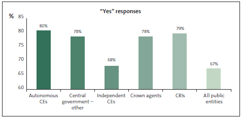 Graph of Question 10: My organisation reviews its fraud controls on a regular basis (annually or biannually). 