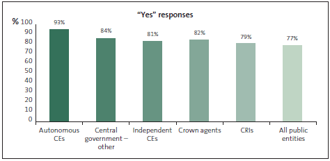 Graph of Question 11: My organisation takes a proactive approach to preventing fraud and corruption. 