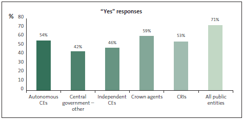 Graph of Question 12: New employees at my organisation undergo pre-employment screening that includes criminal history checks. 