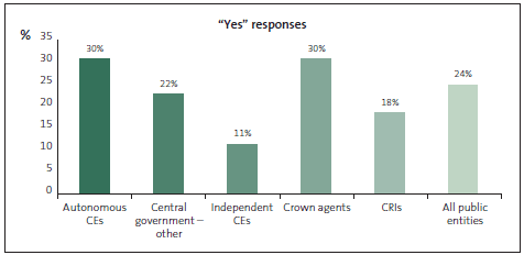 Graph of Question 13: I have had fraud awareness training at my current organisation. 