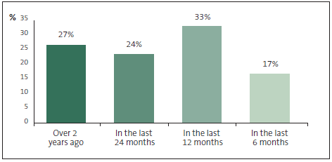 Graph of Question 14: The fraud awareness training that I received at my current organisation was ... 