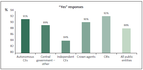 Graph of Question 16: My organisation encourages staff to come forward if they see or suspect fraud or corruption. 