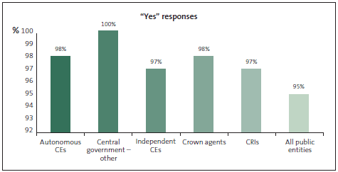 Graph of Question 17: The culture at my organisation is such that I would be willing to raise any concerns that I may have regarding fraud or corruption and I know that my concerns will be taken seriously and I would not suffer any retaliation. 