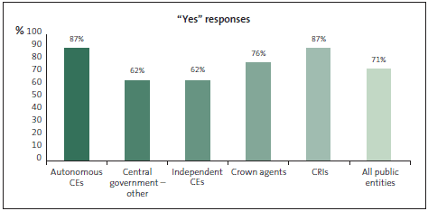 Graph of Question 18: My organisation has a Protected Disclosures Policy (or similar). 