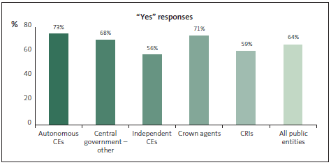 Graph of Question 2: The Fraud Policy is communicated regularly (annually or biannually). 