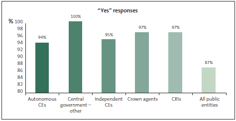 Graph of Question 20: When fraud or corruption risks are raised at my organisation, my organisation takes proactive steps to reduce the risk. 