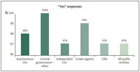Graph of Question 22: Staff expenses are closely monitored. 