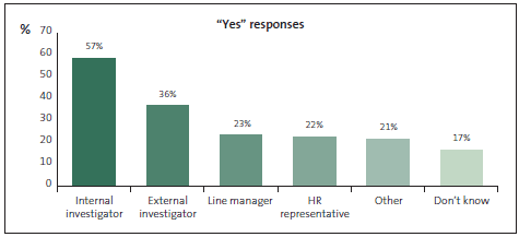 Graph of Question 23: Should a fraud or corruption incident occur at my organisation, the investigation is conducted by ... 