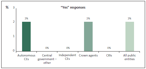 Graph of Question 25: I am aware of fraud or corruption incidents in the last two years that have gone unreported by my organisation. 