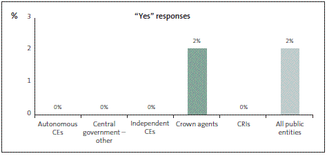 Graph of Question 26: I am aware of fraud or corruption incidents in the last two years that have been reported but gone unpunished by my organisation. 