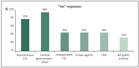 Graph of Question 27: Inappropriate or personal credit card expenditure is taken very seriously and results in disciplinary action. 