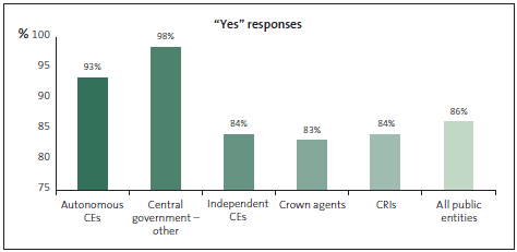 Graph of Question 28: Inappropriate expense claims or expense claims for personal purchases, is taken very seriously and results in disciplinary action. 