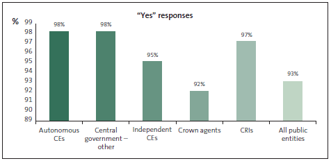 Graph of Question 29: I am confident that my organisation will take all reasonable action to recover any money lost through fraud or corruption. 