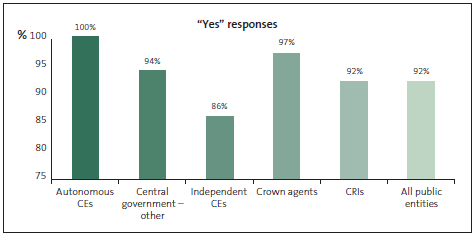 Graph of Question 3: My organisation has a staff Code of Conduct. 