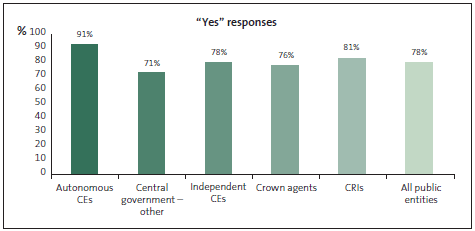 Graph of Question 30: I am confident that incidents of fraud and corruption that occur at my organisation will be reported to the Police. 