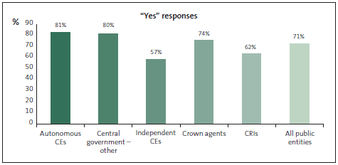 Graph of Question 31: Internal controls are reviewed as part of every fraud investigation. 