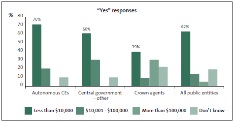 Graph of Question 33: What is the total dollar amount of all incidents of fraud and corruption that you are aware have occurred at your organisation within the last two years? 