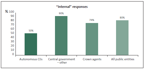 Graph of Question 34: In the most recent incident of fraud or corruption within your organisation that you are aware of, the main perpetrator(s) was ... 