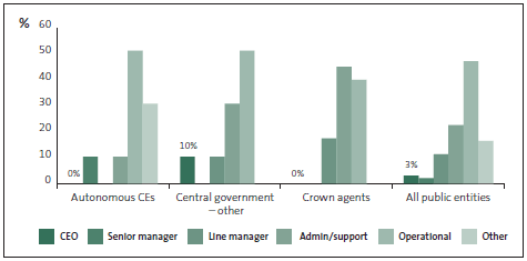 Graph of Question 35: In the most recent incident of fraud or corruption within your organisation that you are aware of and that involved internal parties, the main perpetrator(s) was ... 