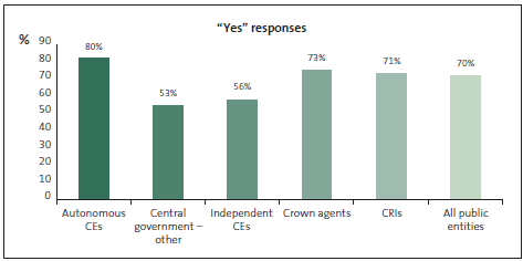 Graph of Question 4: The staff Code of Conduct is communicated regularly (annually or biannually). 