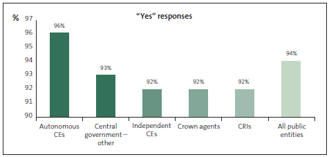 Graph of Question 41: I feel secure in my job. 