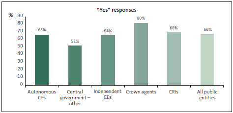 Graph of 42. Budgetary constraints mean that my team has to achieve higher targets with fewer resources. 