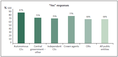 Graph of Question 7: My organisation has designated a person who is responsible for fraud risks, including investigation. 