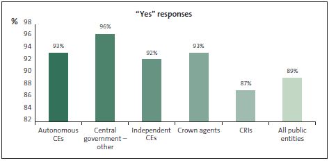 Graph of Question 8: I am confident that managers in my organisation understand their responsibilities for preventing and detecting the risks of fraud and corruption. 