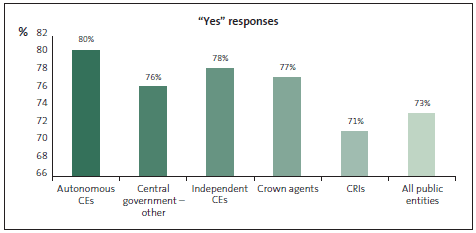 Graph of Question 9: I am confident that other employees understand their responsibilities for preventing and detecting the risks of fraud and corruption. 