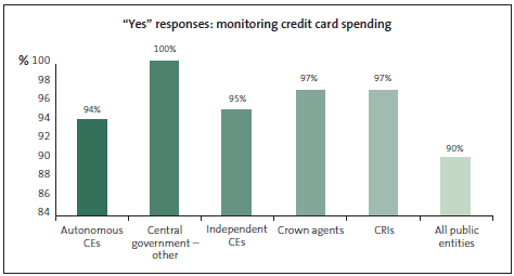 Graph of Yes responses to monitoring credit card spending. 