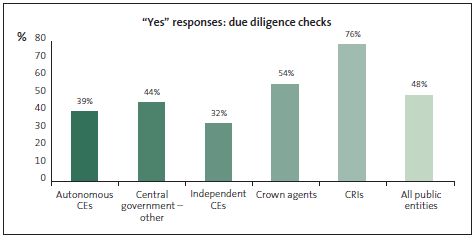 Graph of Yes responses to due diligence checks. 
